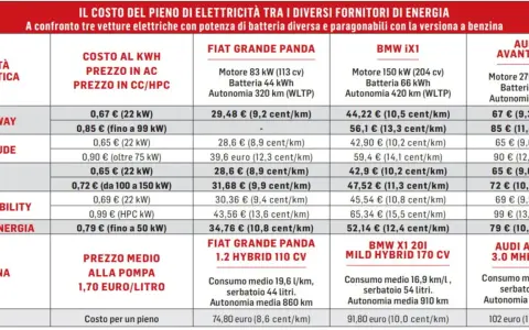Tabella comparativa costo colonnina ricarica elettrica per diversi modelli auto e fornitori di energia.