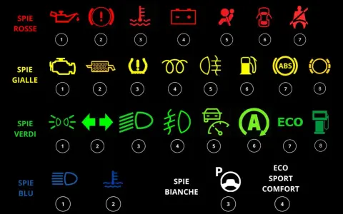 Spie auto: simboli e significati. Icone rosse, gialle, verdi e blu indicano problemi o funzioni attive. Comprendere i loro significati è fondamentale per la sicurezza.