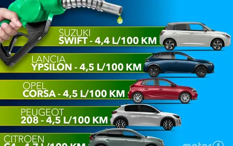 Classifica delle auto che consumano meno: Suzuki Swift, Lancia Ypsilon, Opel Corsa, Peugeot 208 e Citroën C4 con i relativi consumi.