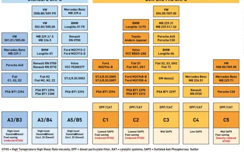 Olio 5w30 per quali motori? La tabella indica specifiche per VW, Mercedes, BMW, Ford, Fiat, Renault, PSA, Porsche e altre marche, divise per SAPS.