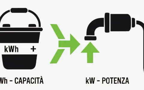 Secchio con kWh (capacità) che si trasforma in un rubinetto con kW (potenza). La differenza tra kw e kwh spiegata visivamente.