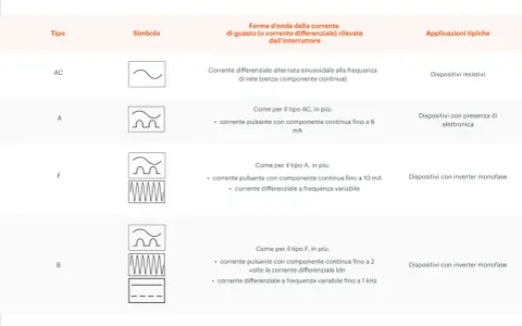 Tabella che illustra i tipi di corrente differenziale (AC, A, F, B) e i relativi simboli, forme d'onda e applicazioni tipiche, utile per la scelta di un blocco differenziale.