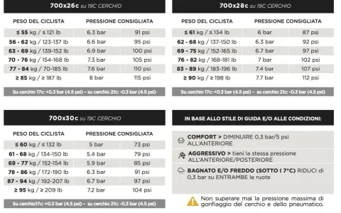Tabelle per la pressione ideale gomme auto: valori in bar e psi per ciclisti di diverso peso, con indicazioni per cerchi e stile di guida.