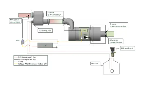 Schema di un sistema SCR con sensori NOx, temperatura, unità di dosaggio DEF e catalizzatore.