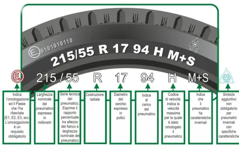 Schema che illustra il codice gomme 215/55 R 17 94 H M+S, spiegando ogni sua parte.