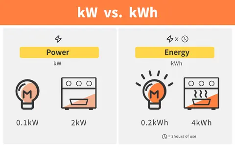 Confronto tra potenza (kW) ed energia (kWh). Esempi di lampadina e forno, utili per capire il consumo delle batterie elettriche.