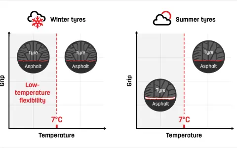 Confronto tra gomme invernali e estive: le gomme invernali mantengono flessibilità e aderenza anche a basse temperature, ideali sotto i 7°C.