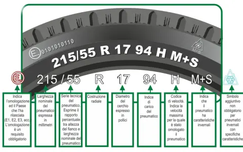 Guida per capire come leggere un pneumatico: 215/55 R 17 94 H M+S, con spiegazione di ogni sigla.