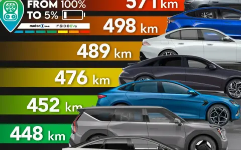 Classifica delle auto elettriche più efficienti per autonomia da 100% a 5%. Diverse auto mostrate con autonomia da 571 km a 400 km.