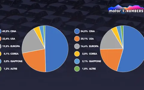 Confronto percentuale auto elettriche nel mondo: la Cina domina, seguita da USA ed Europa.