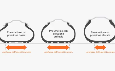 Confronto impronta pneumatici: bassa pressione (larga), ottimale (media) ed elevata (stretta). Essenziale per la pressione pneumatici 4 stagioni.