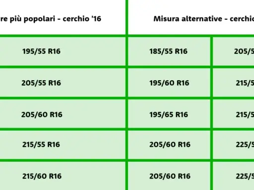 Tabella con misure pneumatici per cerchi da 16 pollici. Elenca misure popolari e alternative, utili per scegliere il giusto indice di velocità t.