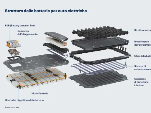 Schema esploso di una batteria auto elettrica: moduli, controller, sistema di raffreddamento e struttura protettiva.