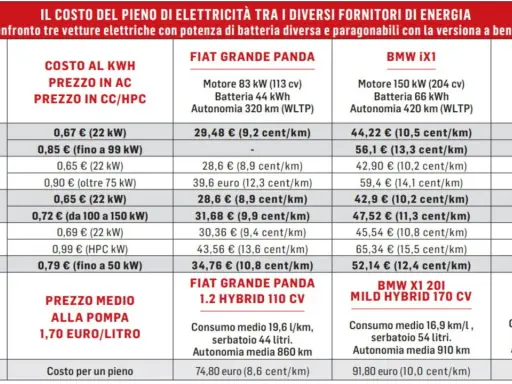 Tabella comparativa costo colonnina ricarica elettrica per diversi modelli auto e fornitori di energia.