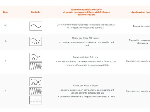 Tabella che illustra i tipi di corrente differenziale (AC, A, F, B) e i relativi simboli, forme d'onda e applicazioni tipiche, utile per la scelta di un blocco differenziale.