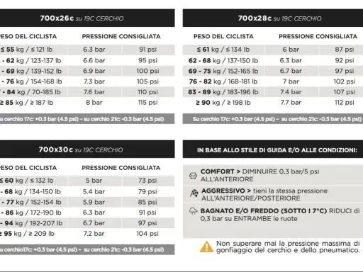 Tabelle per la pressione ideale gomme auto: valori in bar e psi per ciclisti di diverso peso, con indicazioni per cerchi e stile di guida.