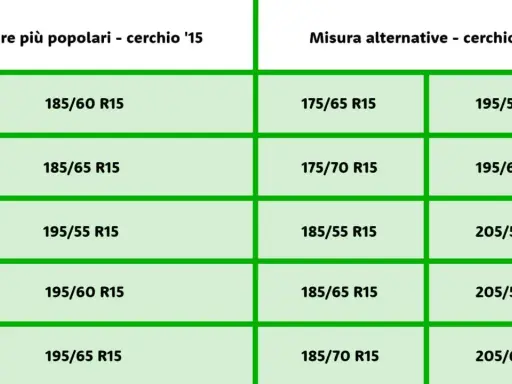 Tabella con misure popolari e alternative per pneumatici con cerchio da 15 pollici. Utile per scegliere le giuste marche di pneumatici.