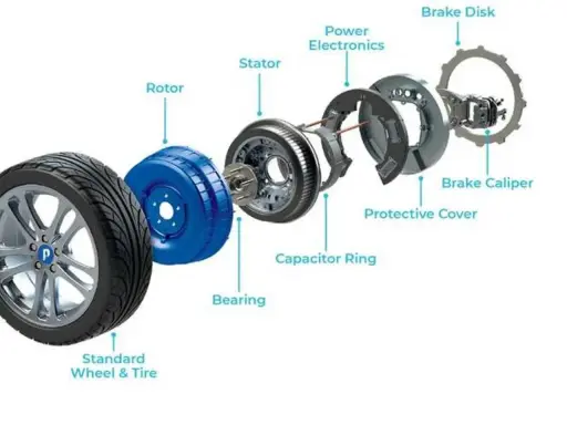 Componenti di ruote elettriche per auto: ruota standard, rotore, statore, elettronica di potenza, anello condensatore, coperture protettive, cuscinetto, disco freno e pinza.