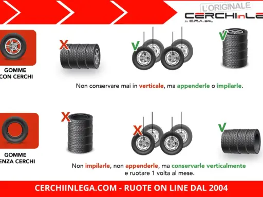 Consigli per la durata gomme auto: con cerchi, non in verticale; senza cerchi, verticalmente e ruotare.