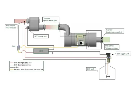Schema di un sistema SCR con sensori NOx, temperatura, unità di dosaggio DEF e catalizzatore.