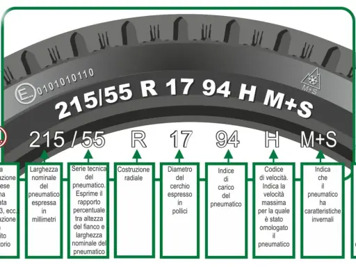 Schema che illustra il codice gomme 215/55 R 17 94 H M+S, spiegando ogni sua parte.