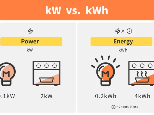 Confronto tra potenza (kW) ed energia (kWh). Esempi di lampadina e forno, utili per capire il consumo delle batterie elettriche.