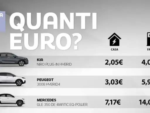Confronto costo batteria auto: Kia Niro, Peugeot 3008 e Mercedes GLE. Costi di ricarica a casa e fast.