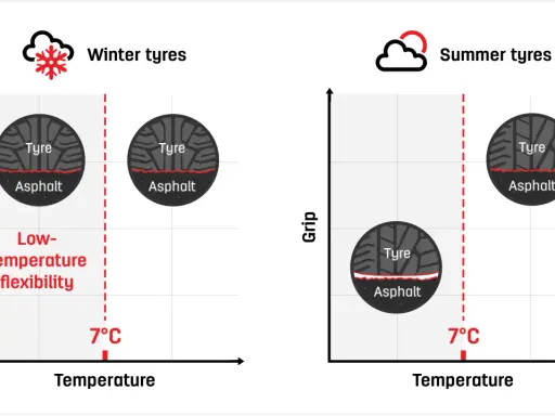 Confronto tra gomme invernali e estive: le gomme invernali mantengono flessibilità e aderenza anche a basse temperature, ideali sotto i 7°C.