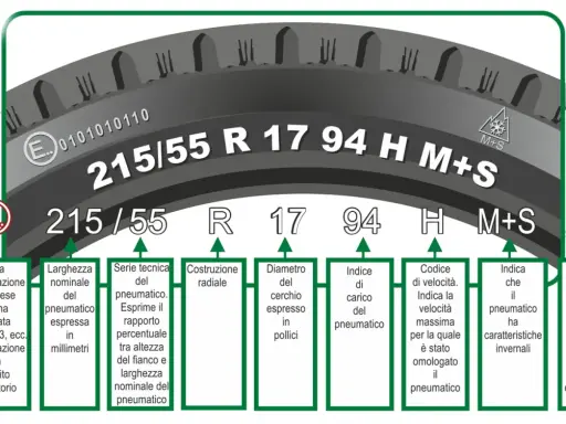 Guida per capire come leggere un pneumatico: 215/55 R 17 94 H M+S, con spiegazione di ogni sigla.