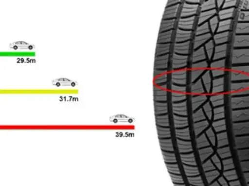 Confronto tra pneumatici usurati e nuovi. La banda rossa evidenzia il battistrada consumato, con diverse profondità di solco indicate.