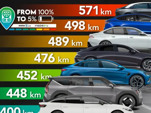 Classifica delle auto elettriche più efficienti per autonomia da 100% a 5%. Diverse auto mostrate con autonomia da 571 km a 400 km.