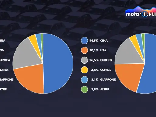 Confronto percentuale auto elettriche nel mondo: la Cina domina, seguita da USA ed Europa.