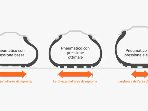 Confronto impronta pneumatici: bassa pressione (larga), ottimale (media) ed elevata (stretta). Essenziale per la pressione pneumatici 4 stagioni.