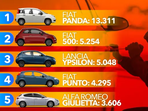 Le auto più rubate in Italia: Fiat Panda in testa con 13.311 furti, seguita da Fiat 500 e Lancia Ypsilon.