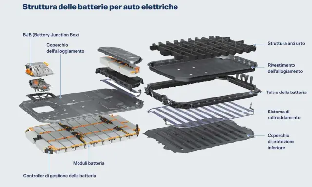 Schema esploso di una batteria auto elettrica: moduli, controller, sistema di raffreddamento e struttura protettiva.