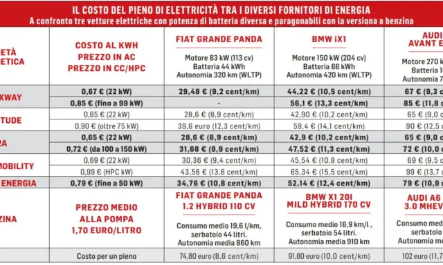 Tabella comparativa costo colonnina ricarica elettrica per diversi modelli auto e fornitori di energia.