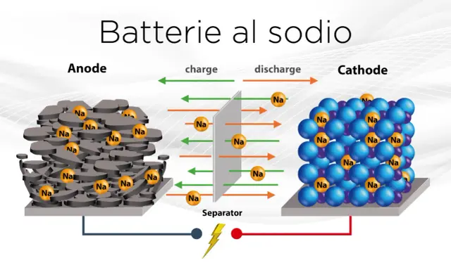 Schema di una batteria al sodio: ioni Na si muovono tra anodo e catodo durante carica/scarica.