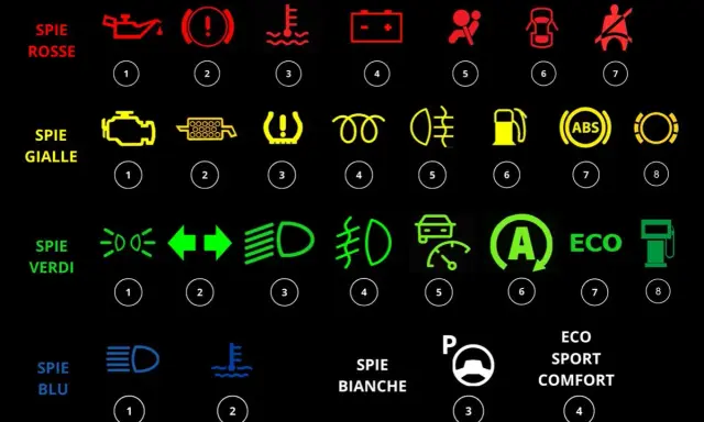 Spie auto: simboli e significati. Icone rosse, gialle, verdi e blu indicano problemi o funzioni attive. Comprendere i loro significati è fondamentale per la sicurezza.