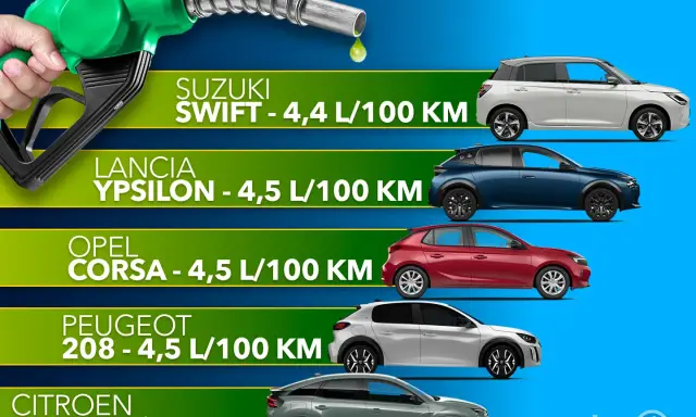 Classifica delle auto che consumano meno: Suzuki Swift, Lancia Ypsilon, Opel Corsa, Peugeot 208 e Citroën C4 con i relativi consumi.