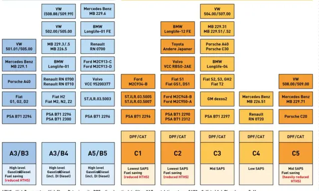 Olio 5w30 per quali motori? La tabella indica specifiche per VW, Mercedes, BMW, Ford, Fiat, Renault, PSA, Porsche e altre marche, divise per SAPS.