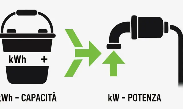 Secchio con kWh (capacità) che si trasforma in un rubinetto con kW (potenza). La differenza tra kw e kwh spiegata visivamente.