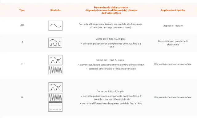 Tabella che illustra i tipi di corrente differenziale (AC, A, F, B) e i relativi simboli, forme d'onda e applicazioni tipiche, utile per la scelta di un blocco differenziale.