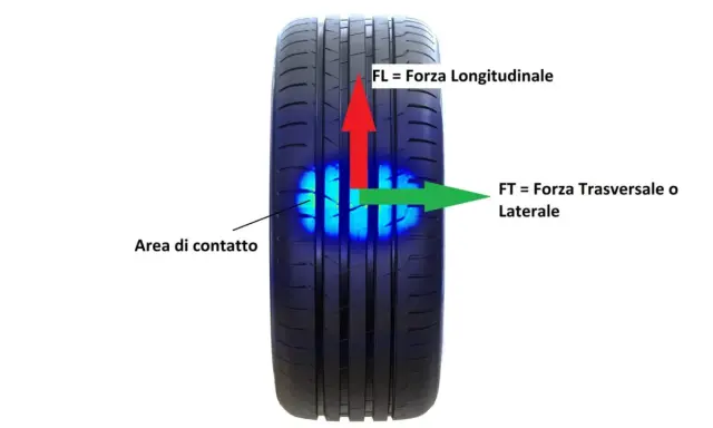 Pneumatico con area di contatto evidenziata. Forze longitudinali e trasversali indicate. L'ABS non si attiva se gli pneumatici sono usurati.