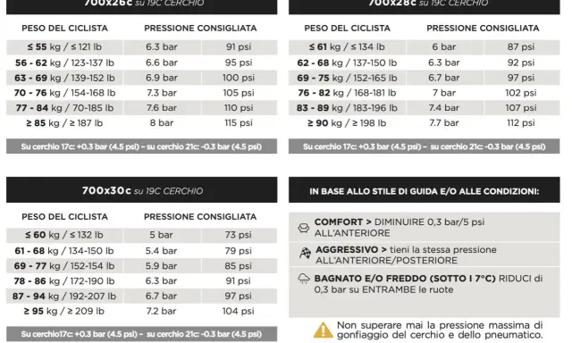 Tabelle per la pressione ideale gomme auto: valori in bar e psi per ciclisti di diverso peso, con indicazioni per cerchi e stile di guida.