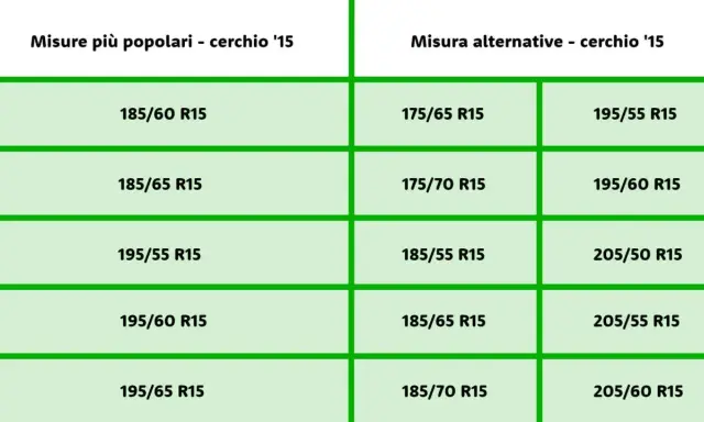 Tabella con misure popolari e alternative per pneumatici con cerchio da 15 pollici. Utile per scegliere le giuste marche di pneumatici.