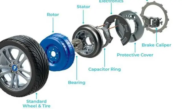 Componenti di ruote elettriche per auto: ruota standard, rotore, statore, elettronica di potenza, anello condensatore, coperture protettive, cuscinetto, disco freno e pinza.