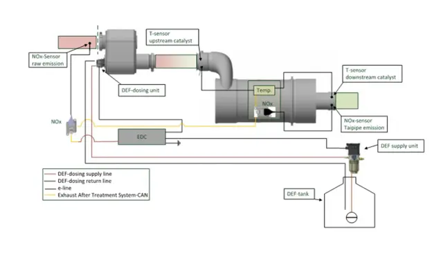 Schema di un sistema SCR con sensori NOx, temperatura, unità di dosaggio DEF e catalizzatore.