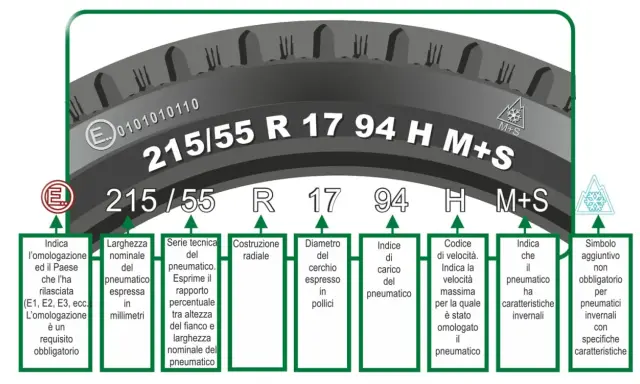 Schema che illustra il codice gomme 215/55 R 17 94 H M+S, spiegando ogni sua parte.