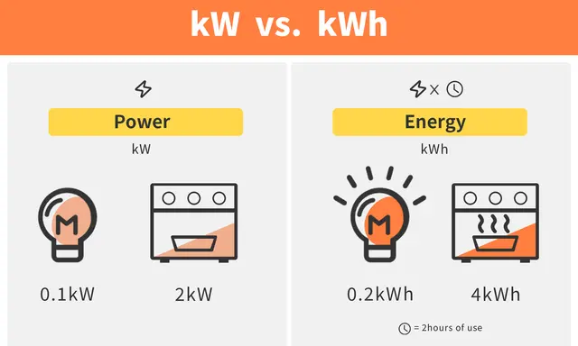 Confronto tra potenza (kW) ed energia (kWh). Esempi di lampadina e forno, utili per capire il consumo delle batterie elettriche.