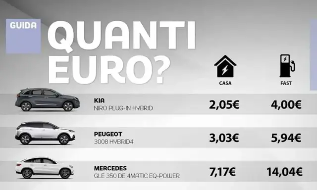 Confronto costo batteria auto: Kia Niro, Peugeot 3008 e Mercedes GLE. Costi di ricarica a casa e fast.